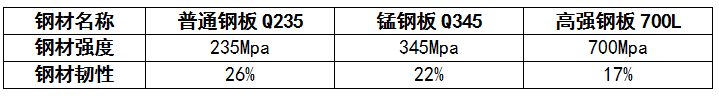 高強鋼、錳鋼、普通鋼材